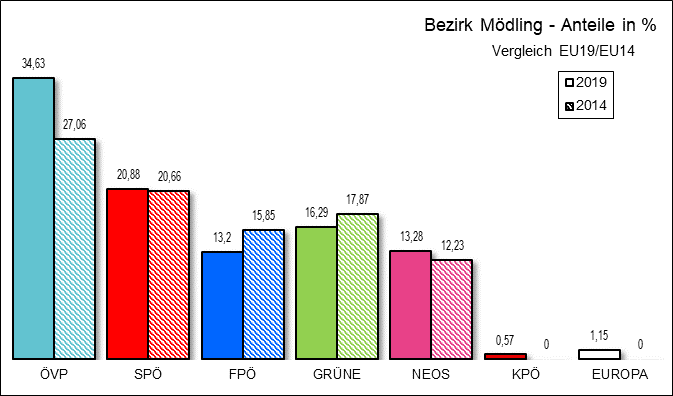 Diagramm Ergebnis Bezirk MÃ¶dling mit Vergleichswahl
