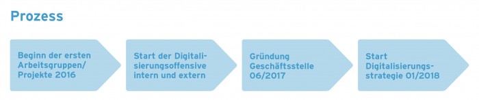 Grafik zum Prozess der Digitalisierung
