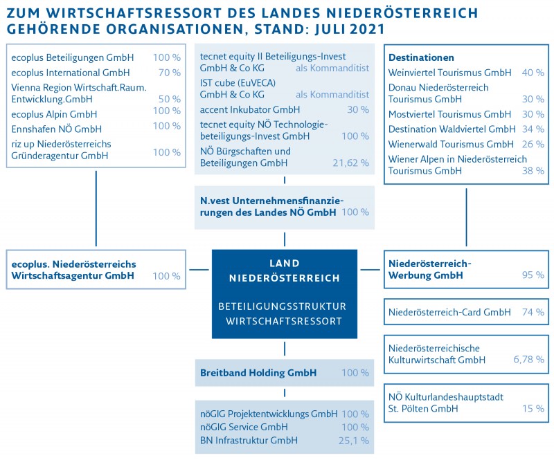 Grafik Zum Wirtschaftsressort des Landes Niederösterreich gehörende Organisationen