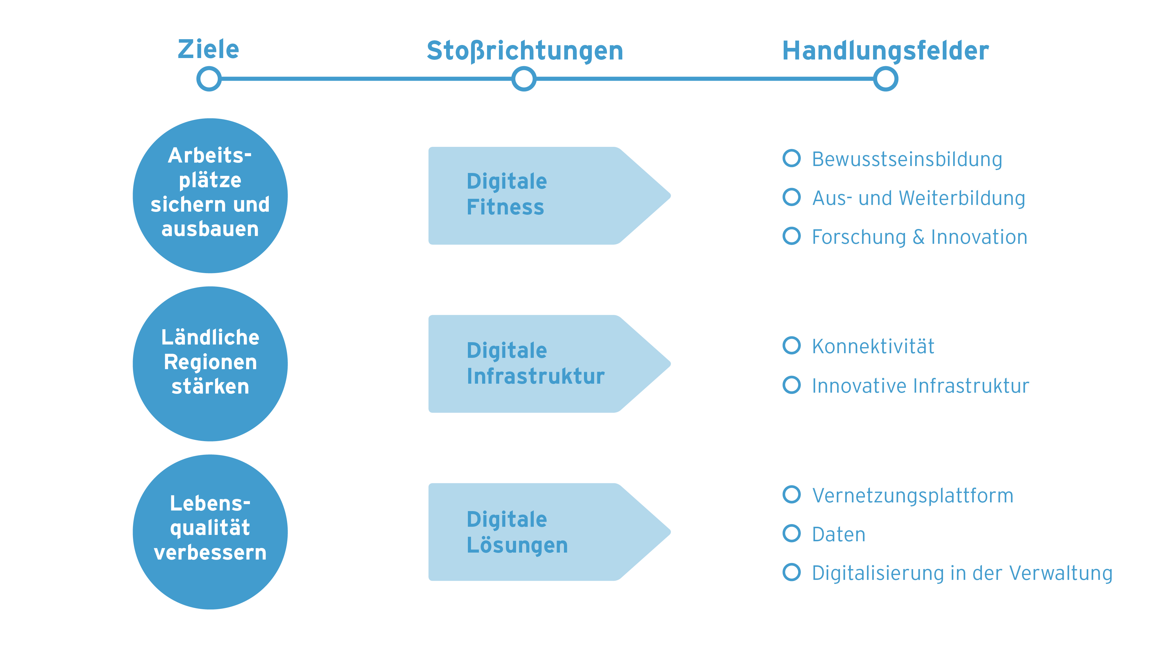 Digitalisierungsstrategie NÖ - Land Niederösterreich