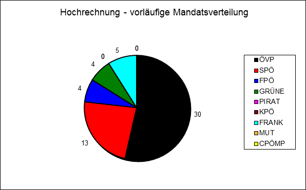 Diagramm Mandatsverteilung Hochrechnung 20:35 Uhr