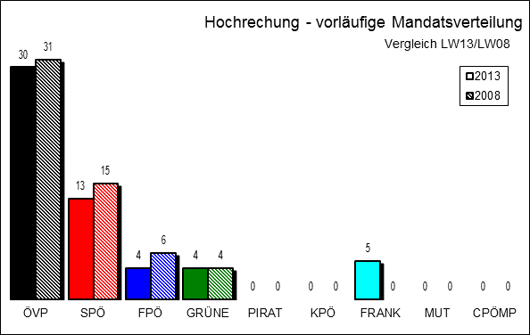 Diagramm Mandatsverteilung Hochrechnung 20:35 Uhr mit Vergleichswahl
