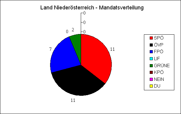 Diagramm Mandatsverteilung Land Niedersterreich